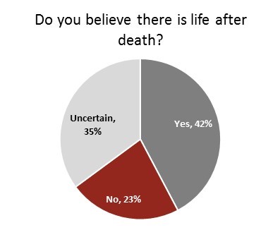 Belief in afterlife declines with age, poll suggests