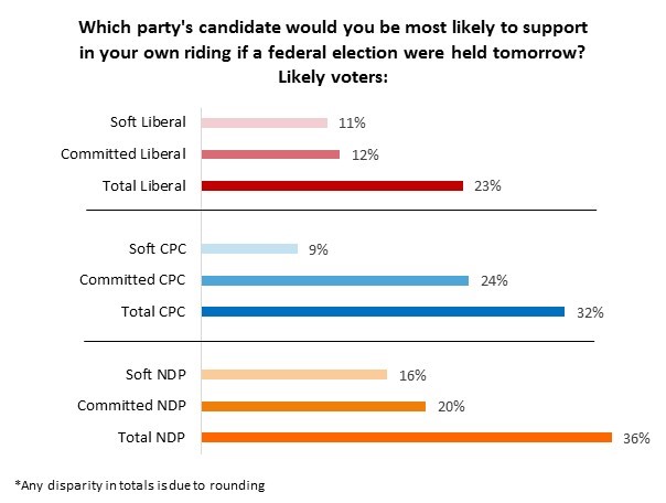 Election 2015: NDP leads, but CPC’s base is most solid | Angus Reid ...