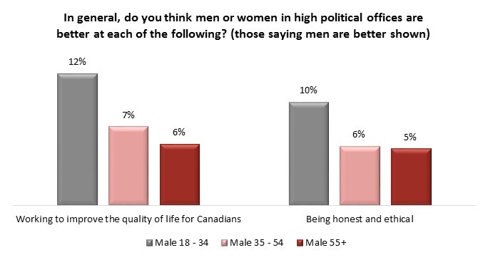 angus reid women leadership