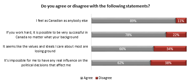 canadian values