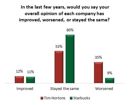 China vs Canada: Tim Hortons Comparison