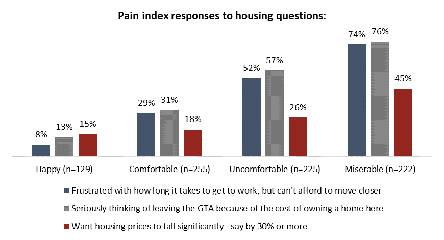 Toronto housing