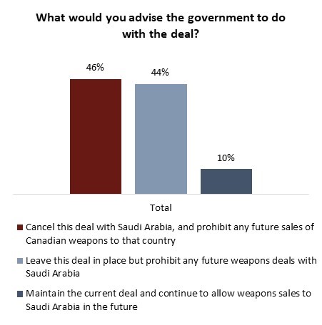 angus reid saudi