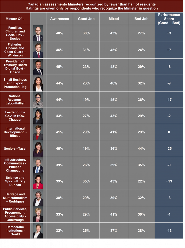 Federal Ratings A happy new year for Freeland; Hussen, Sohi