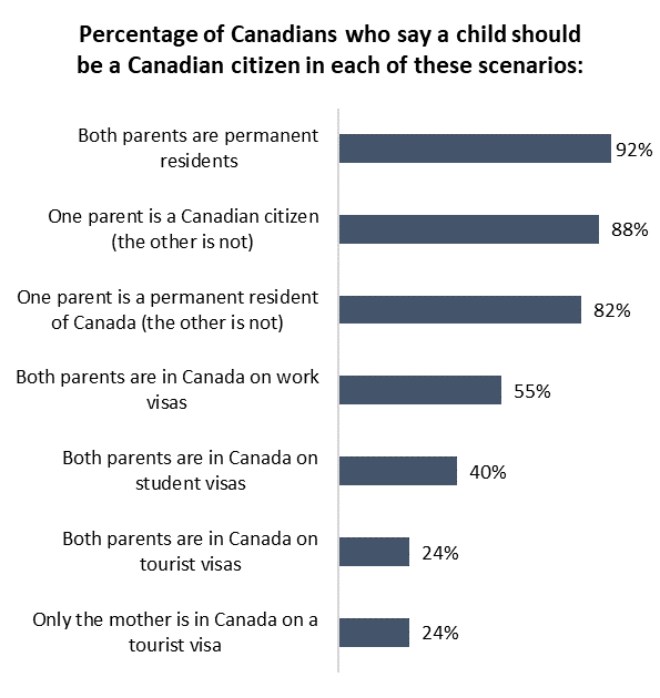 Birthright Citizenship: Plurality of Canadians see it as good policy ...