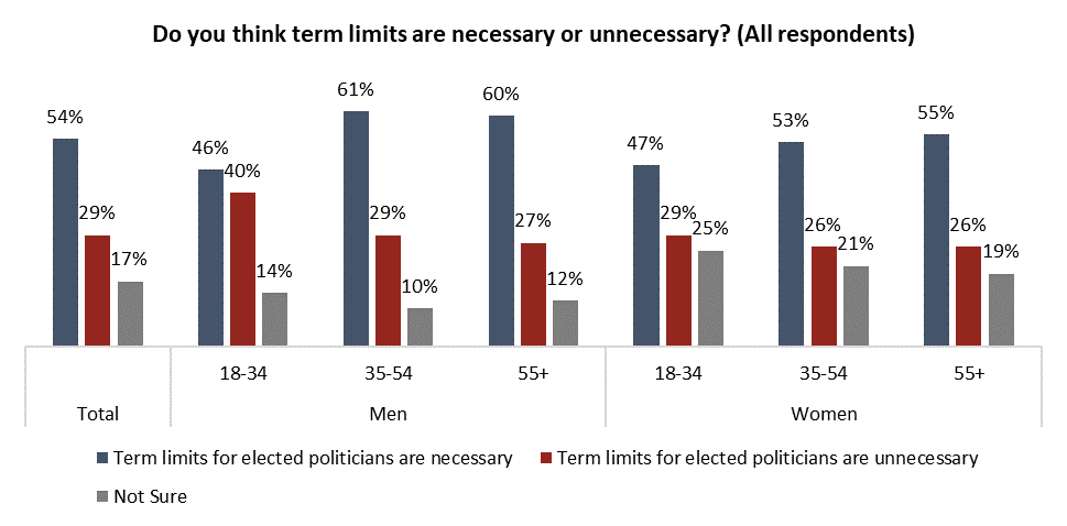 How Long Is Too Long? Most Canadians Say Elected Officials Should Be ...