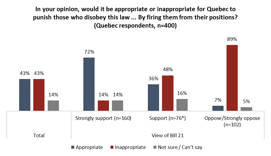 Quebecers support religious symbols ban, but are divided on how – or ...