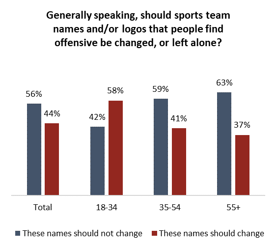 Honour or Insult? Canadians divided over movement to change