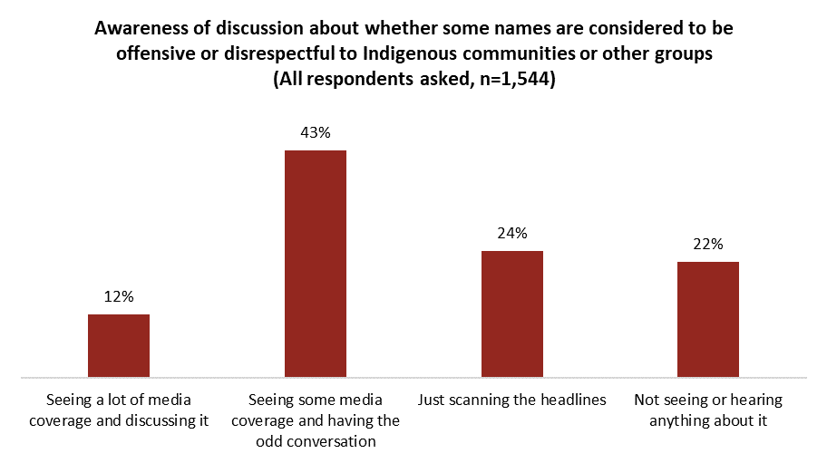 Honour or Insult? Canadians divided over movement to change