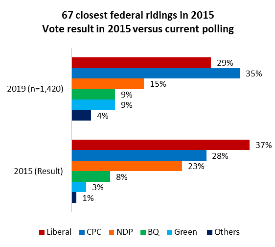 In 2015’s closest ridings CPC makes gains, Liberals decline, NDP ...