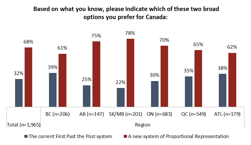 Electoral reform revival? Support for changing voting systems ...