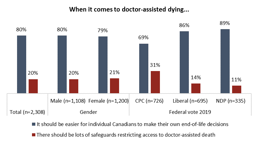 Social Values in Canada: Consensus on assisted dying & LGBTQ2 rights ...