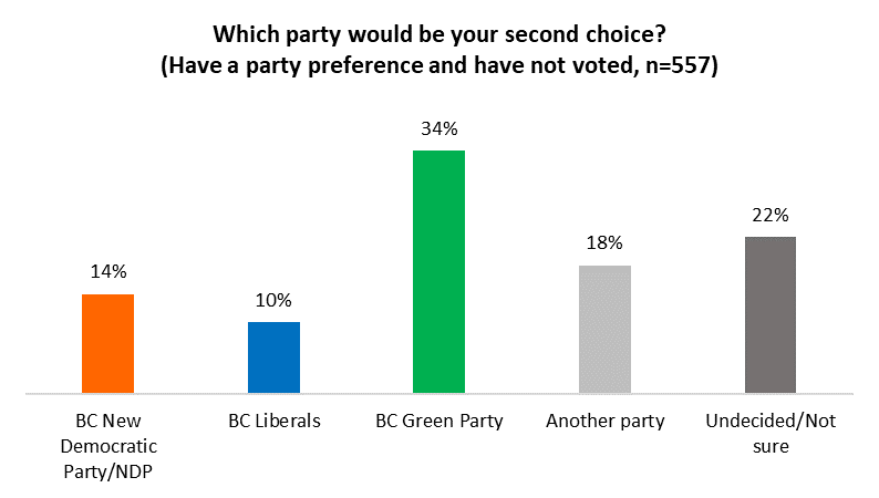 NDP Holds Lead In BC Campaign; Voters Divided Between Picking The Party ...