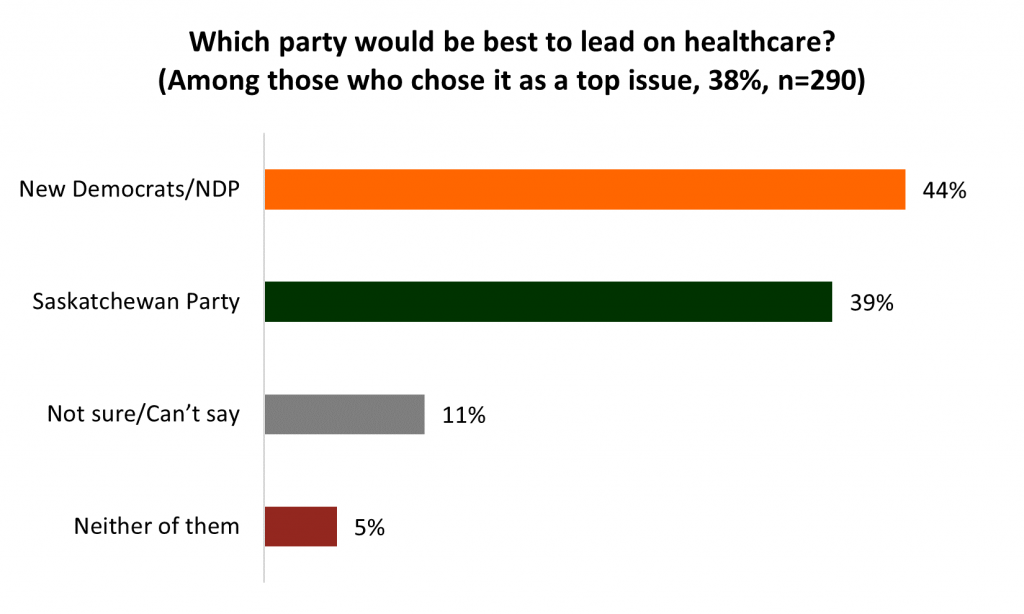 Saskatchewan Election: Voters Lean Heavily Toward Re-electing Sask ...