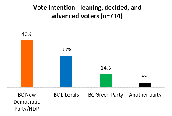 NDP Holds Lead In BC Campaign; Voters Divided Between Picking The Party ...