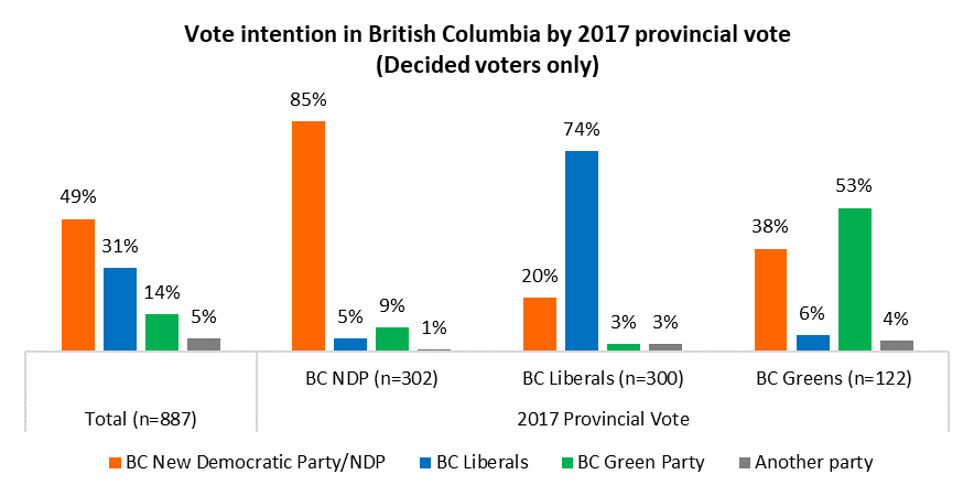 BC Election: New Democrats Seen As Best On Health And Social Issues ...