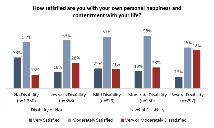 Canadians concerned about disability poverty, on-board with