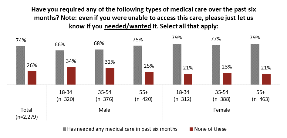 Access to Health Care: Free, but for all? Nearly nine million Canadians ...