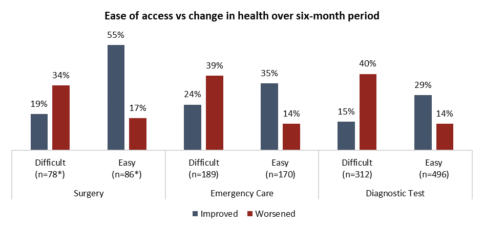 Access to Health Care: Free, but for all? Nearly nine million Canadians ...