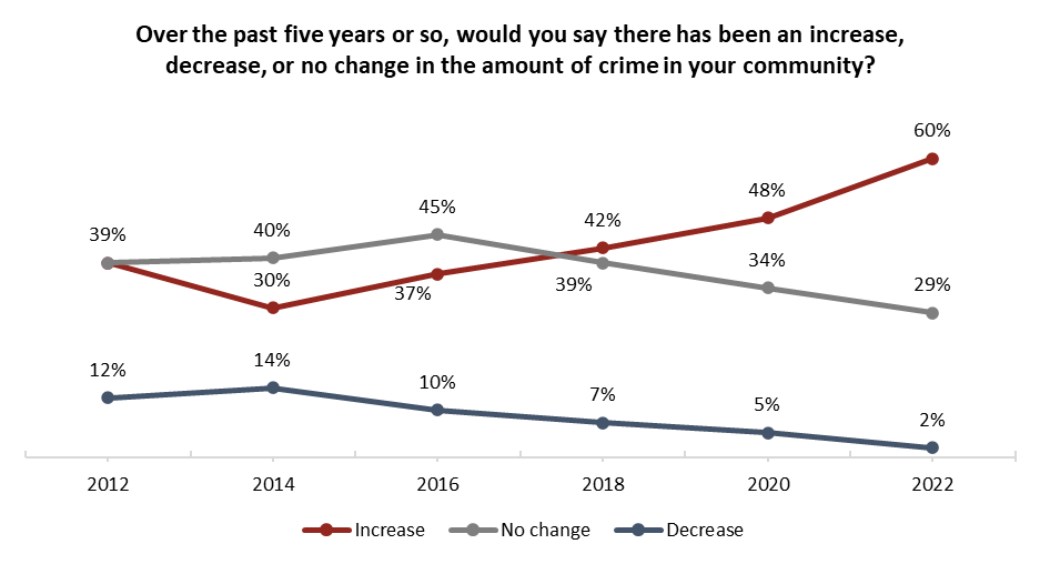 Concerns Over Crime Climb To Decade High Confidence In RCMP Plummets   Word Image 76377 3 