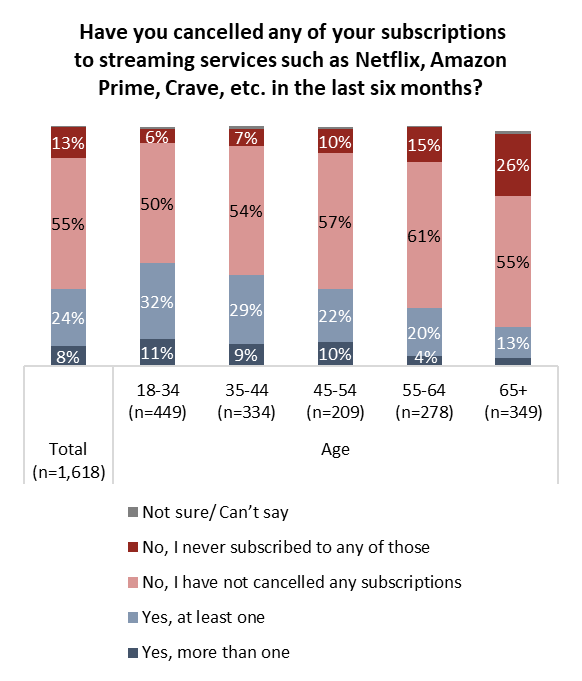 Cable television is on the decline in the 'Age of the Customer