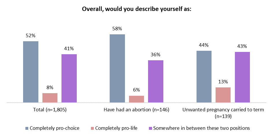 ‘Pro-Choice’ or ‘Pro-Life’? In a debate often lacking nuance, 41% of ...