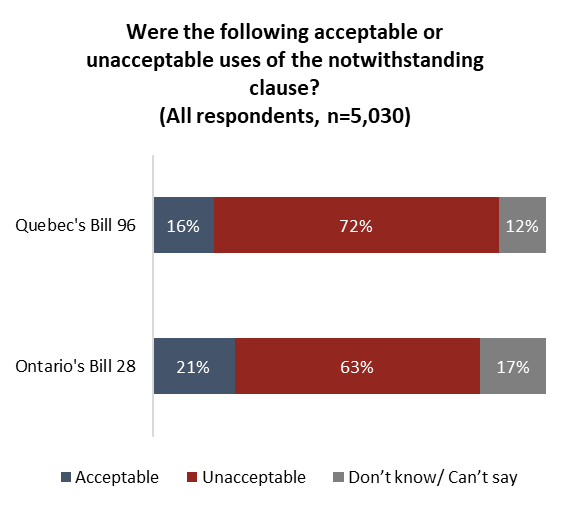 Notwithstanding Clause: Majority see increased use problematic, would ...