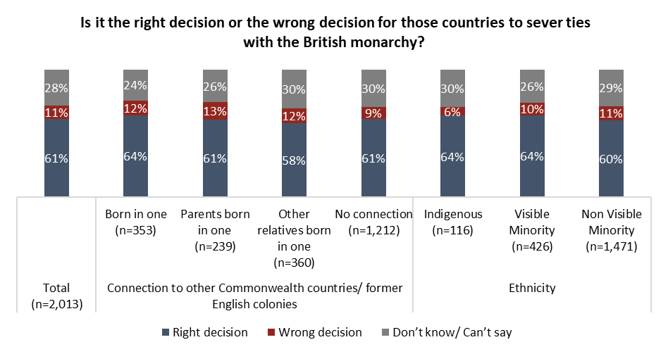 Majority of Canadians oppose recognizing King Charles as head of state