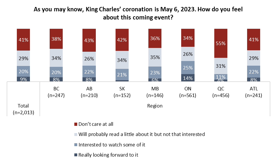 Majority of Canadians oppose recognizing King Charles as head of state