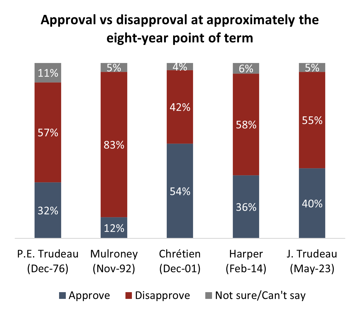 Trudeau’s approval how does it compare to other prime ministers over