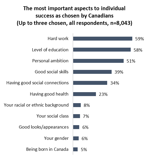 canadians-class-strong-belief-in-canada-as-a-meritocracy-but