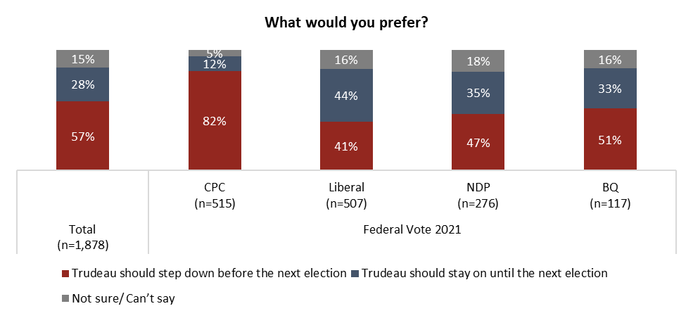 Majority — including two-in-five past Liberal voters — say Trudeau ...