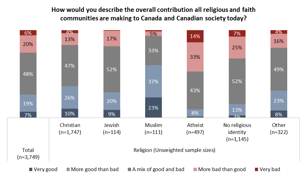 In Canada, vast majority agree both anti-Semitism & anti-Muslim views ...