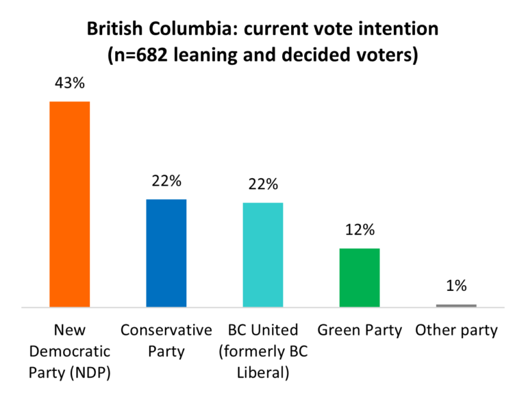 B.C. Spotlight: In The Face Of Heavy Criticism On Key Issues, BC NDP ...