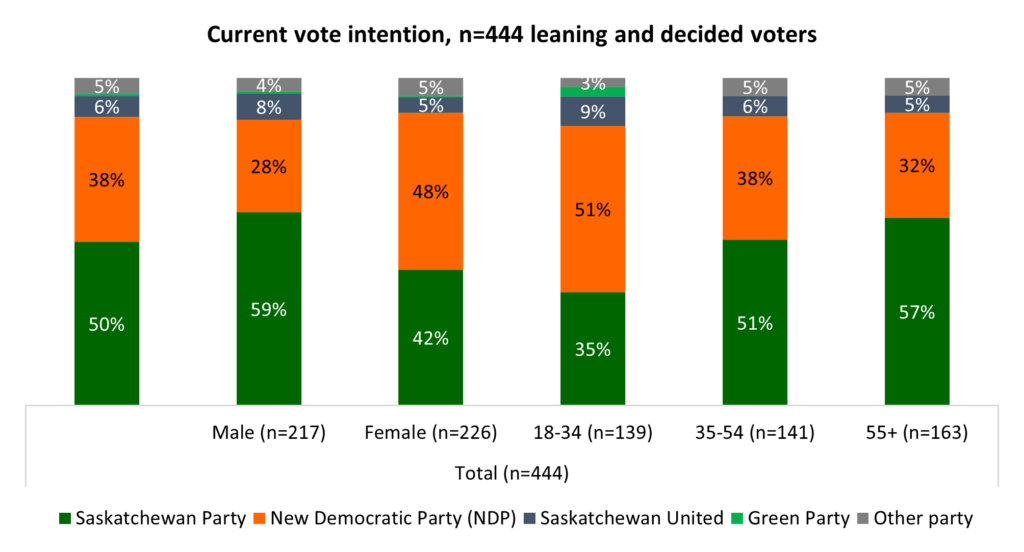 saskatchewan election