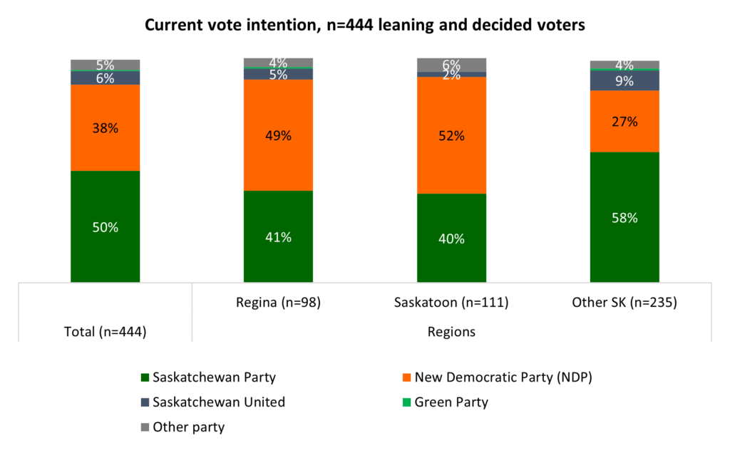 saskatchewan election