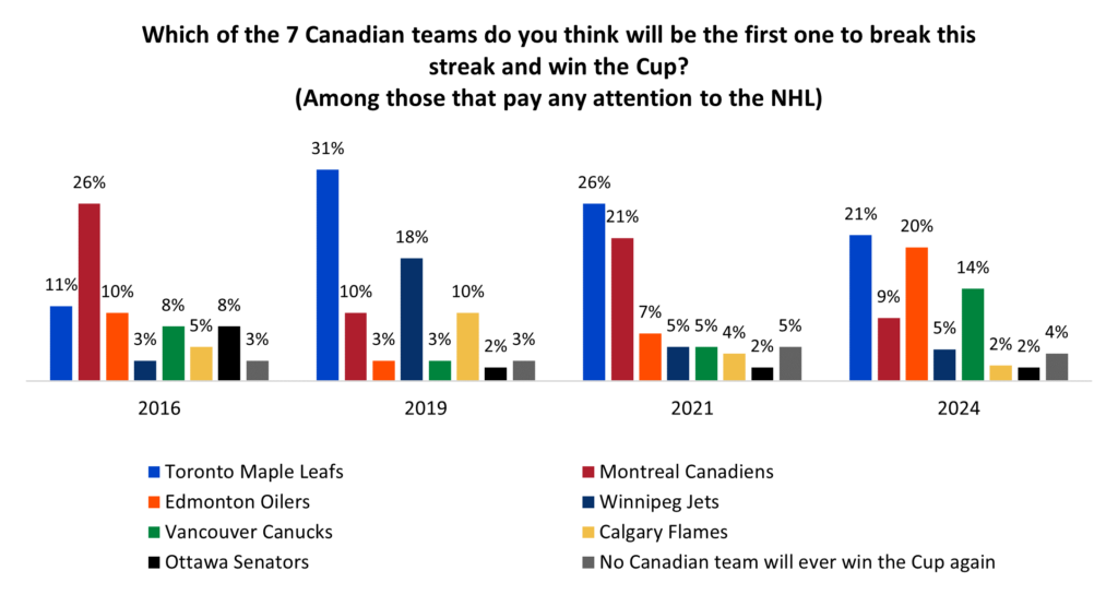 canada stanley cup drought
