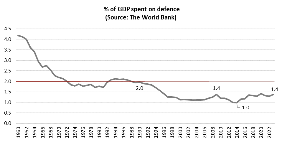 A graph of the rate of gdp Description automatically generated with medium confidence