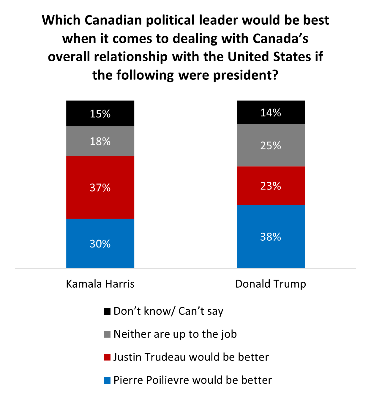 Canadians prefer Trudeau to deal with Harris, Poilievre to work with Trump –