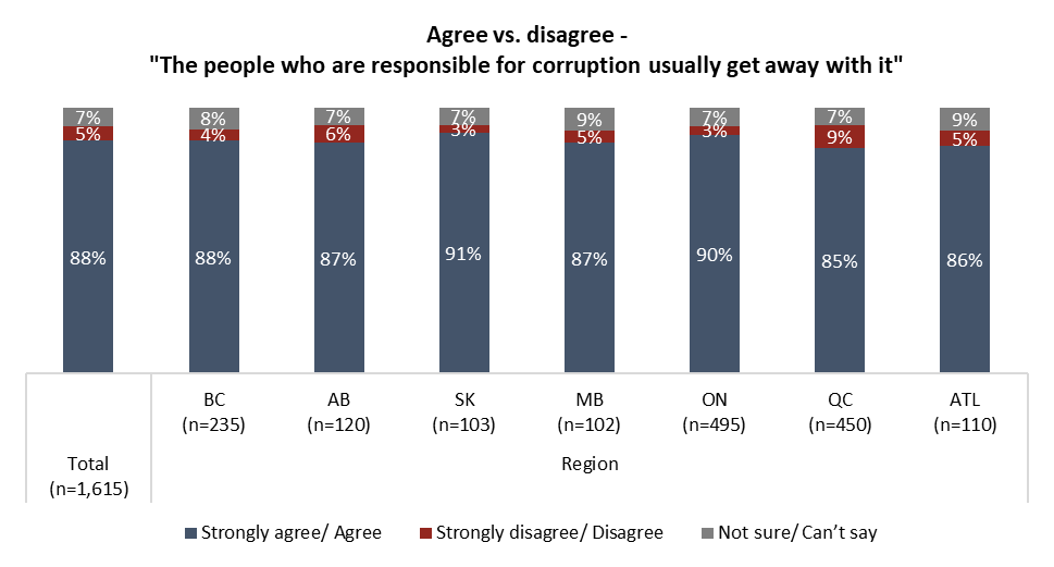 Canadians say business and political corruption is common, but few trust  government to address issue - corruption in Canada is common