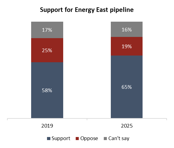 A graph of support for energy east pipeline Description automatically generated