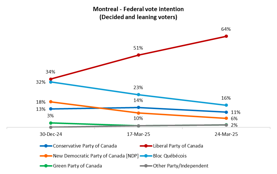 A graph of the election results AI-generated content may be incorrect.