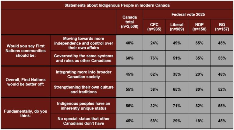 Special status or equal treatment? Canadians divided on Indigenous ...
