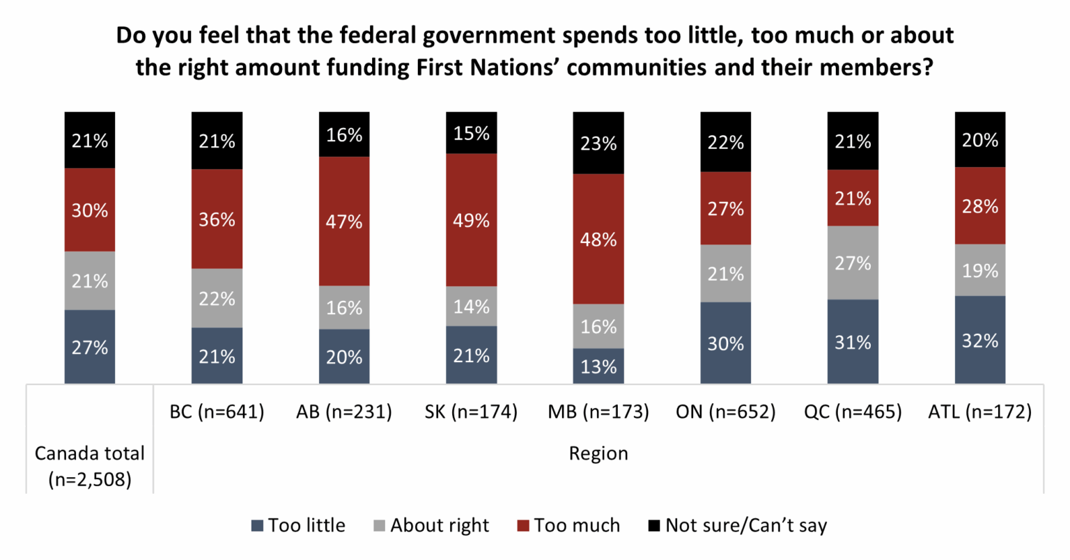 Special status or equal treatment? Canadians divided on Indigenous ...