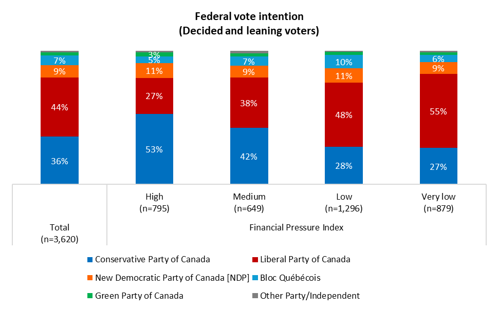 <who> Photo credit: Angus Reid Institute